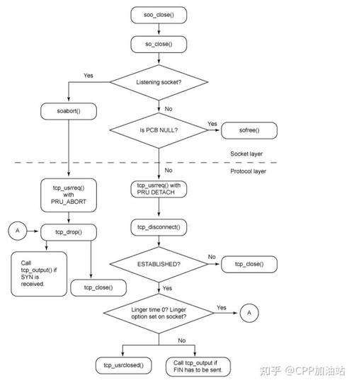 使用socket_accept()函数等待并接受客户端的连接请求,返回一个新的Socket用于处理客户端连接。