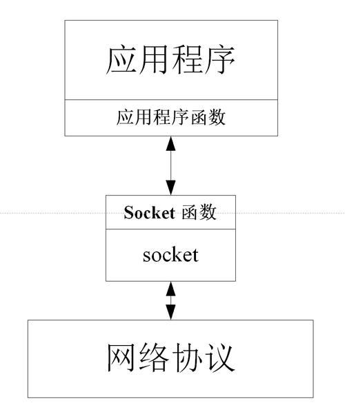 通过socket_read()和socket_write()函数实现数据的发送和接收。