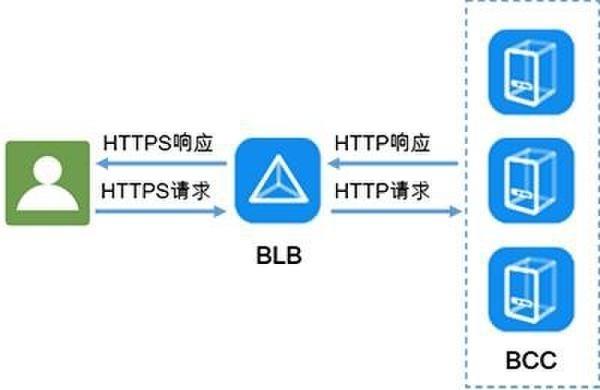 解答:使用HTTPS协议替换HTTP,通过SSL/TLS加密连接,确保数据传输的安全性,在PHP中可以使用stream_context_create()函数配置SSL上下文。