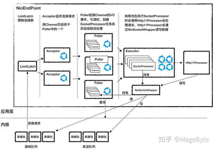 问题2: 在高并发场景下如何优化Socket性能?