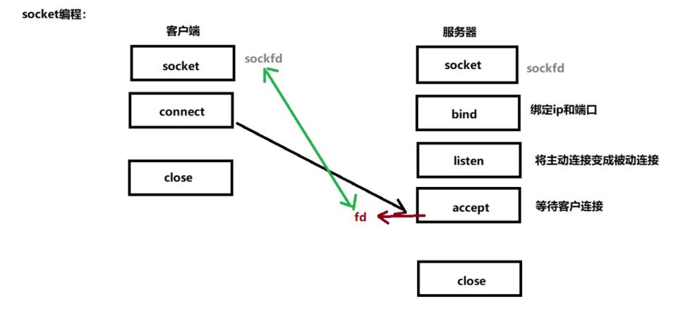解答:通过socket_shutdown()函数关闭写入端,然后使用socket_close()函数关闭整个Socket连接,确保在资源不再使用时释放它们,以避免内存泄漏。