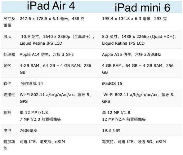 iPad Air与iPad4在外观设计、性能配置、摄像头与屏幕等方面都存在着明显的区别,iPad Air以其更轻薄的设计、更强大的处理器性能和更高效的运行效率成为了苹果iPad系列中的佼佼者;而iPad4则以其经典的设计、稳定的性能和丰富的存储空间选择赢得了众多用户的喜爱。