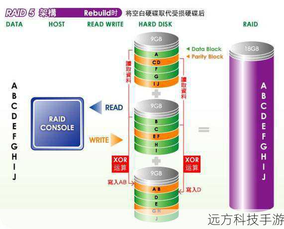 RAID技术的魅力所在