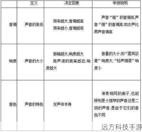 第一步:了解声音类型