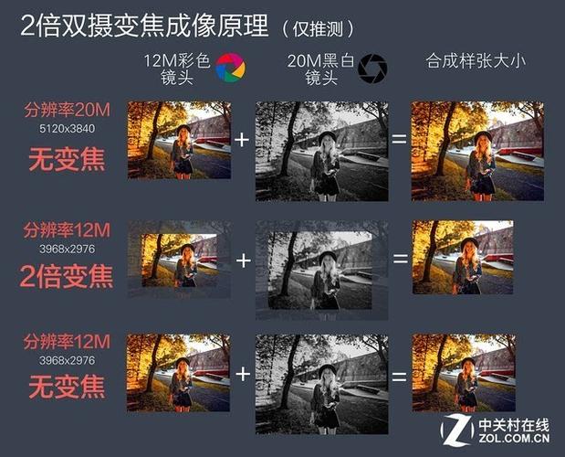 镜头与变焦:灵活多变VS专业选择