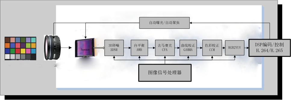 解答ISP相关问题