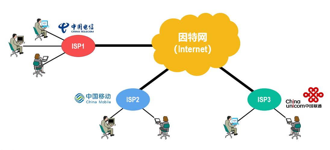 问题一：ISP与电信运营商有什么区别？