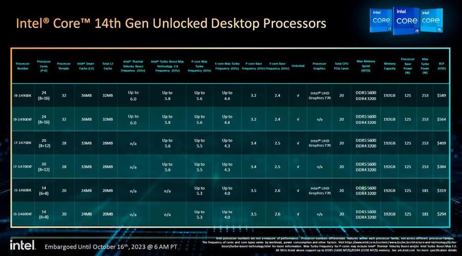 答：与上一代产品相比，i7-14700KF在多个方面都有显著提升，它采用了全新的14代酷睿架构，带来了更高的能效比和更强的性能表现，它在核心数量和线程数上进行了大幅提升，从上一代的8核16线程增加到了20核28线程，使得多任务处理能力和整体性能得到了质的飞跃，i7-14700KF还支持更高的内存频率和更先进的总线技术，进一步提升了数据传输速度和系统响应能力。