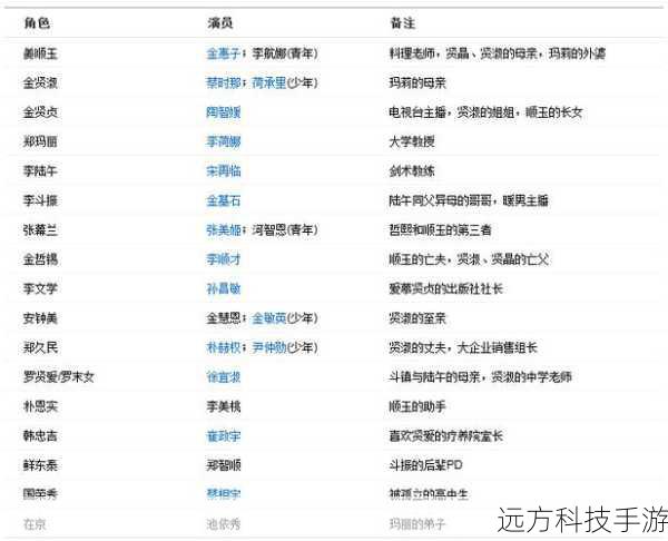 下面解答一些与演员表和角色介绍相关的问题：