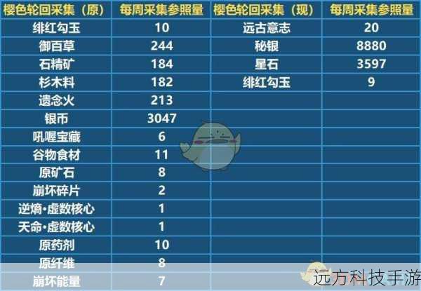 技能选择与材料收集