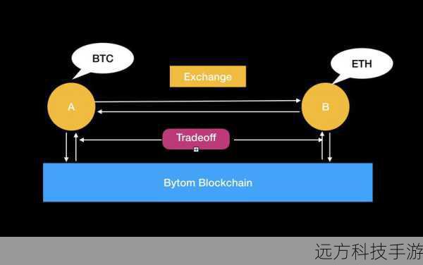 交易链构建:构建自己的交易链,与不同职业的玩家合作,交换需要的材料和装备,形成一个稳定的资源循环系统。