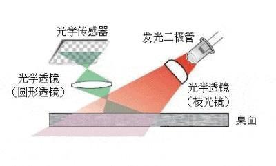 蓝影技术与传统激光鼠标的主要区别在于光源和成像原理,传统激光鼠标采用非可见激光进行追踪,而蓝影技术则采用可见的蓝色光源,蓝影技术还通过广角镜头和优化的光源设计实现了更均匀的光斑分布和更细致的物体表面细节捕捉能力,这使得蓝影技术在精准度和适应性上超越了传统激光鼠标。