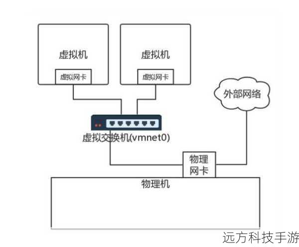 灵活的网络连接