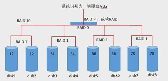 问题二:RAID1磁盘阵列在联想万全R520 G7 E5620中起到了什么作用?
