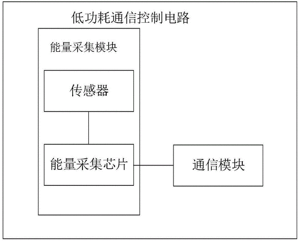 功耗控制,稳定可靠