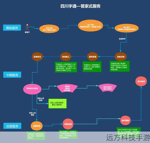 流程: