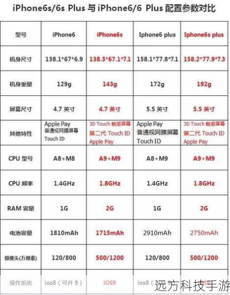 苹果6的参数配置详解