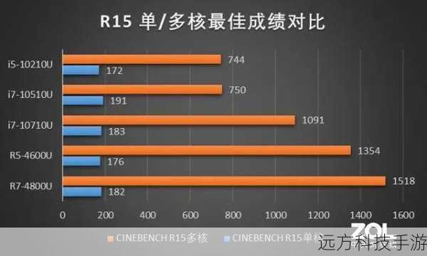 处理器与性能: