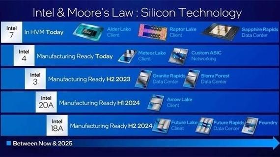 另外一个问题是,Intel 18A 产品的成功点亮是否会对其他竞争对手产生影响呢?答案是肯定的,其他芯片制造商必然会感受到压力,加快自身的研发进度,以应对 Intel 的挑战,这将促使整个行业不断向前发展,为消费者带来更多更好的产品。