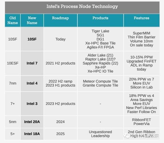 2、Intel 18A 产品的优势主要体现在哪些方面?