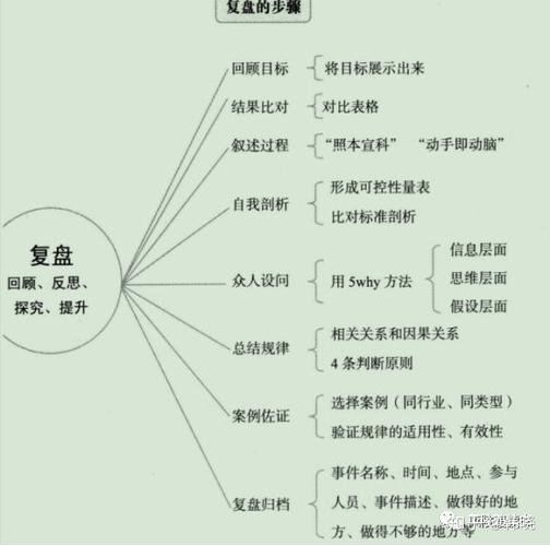 5. 不断练习与复盘