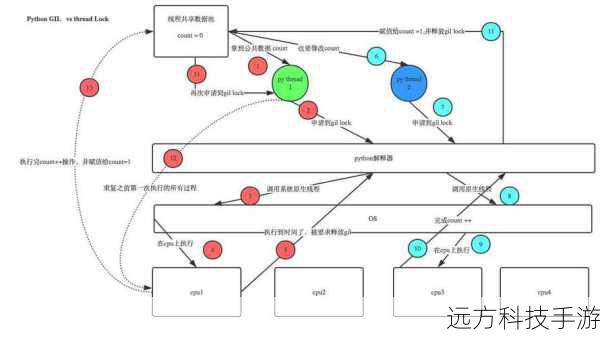 queue.Queue 是Python标准库中提供的一个线程安全的队列类,适合于需要保证线程安全的应用场景,它的设计初衷是为了简化多线程编程中的任务分发和结果收集,提供了丰富的接口,如put(),get() 等,支持阻塞操作以等待数据填充或取出数据。