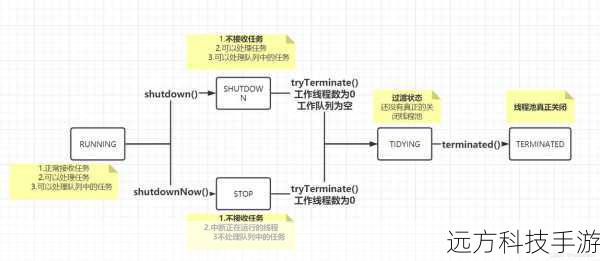 - 当涉及到并发编程和需要精细控制线程池的行为时,concurrent.futures.ThreadPoolExecutor中的queue.Queue则能够提供强大的支持。