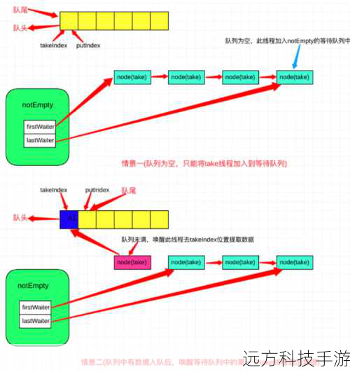 queue.Queue是线程安全的队列,适合多线程环境,提供阻塞操作以确保数据的正确处理。