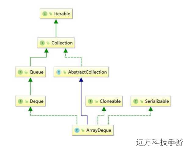 collections.deque是一个双端队列,虽然可以实现类似队列的功能,但主要优点在于其高效的插入和删除操作,不强调队列的先进先出特性。
