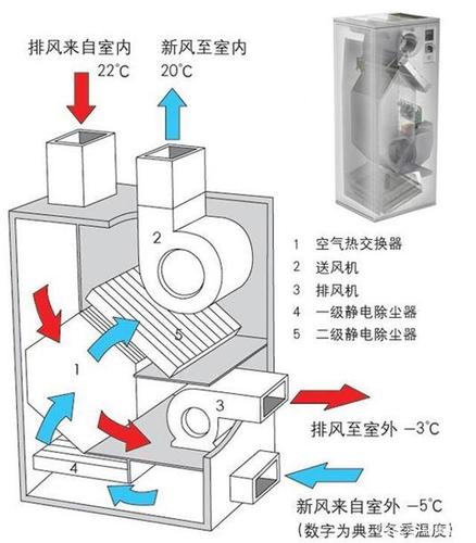 窗式新风净化系统的工作原理相对简单而高效,它主要由新风换气机、空气过滤器、负离子发生器等部件组成,工作时,新风换气机通过高压头、大流量小功率的直流高速无刷电机带动离心风机,从室外吸入新鲜空气,这些空气经过空气过滤器时,会被有效过滤掉尘埃、花粉、细菌等污染物,确保进入室内的空气洁净无污染,随后,经过净化的空气再通过负离子发生器进行电离处理,产生大量的负离子,这些负离子能够进一步净化空气,并带来清新舒适的感觉,洁净的富含负离子的空气被送入室内,同时室内的污浊空气则通过另一侧的排风口排出室外,形成一个完整的新风循环系统。