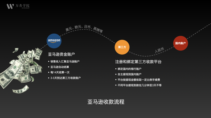 在选择亚马逊收款方式时，建议考虑以下几个因素：