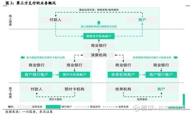 3、业务拓展计划：如果您计划扩展到多个市场，第三方支付平台或预付卡能提供更广泛的覆盖和支持。