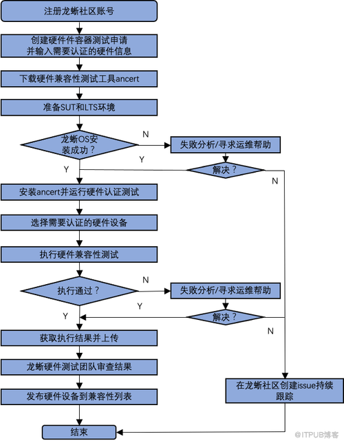 问题2:如何在不同设备上保持签名的适配性?