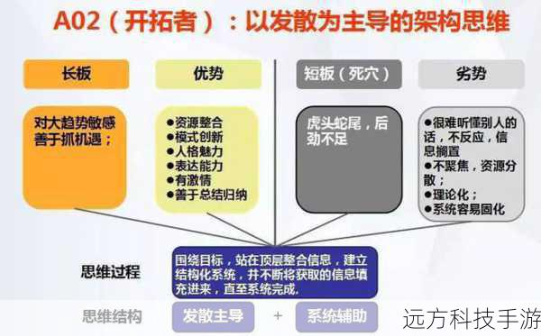 1、属性互补:根据自身角色的属性需求,选择具有互补属性的宠物,如果角色主要依赖物理输出,可以选择增加力量属性的宠物。