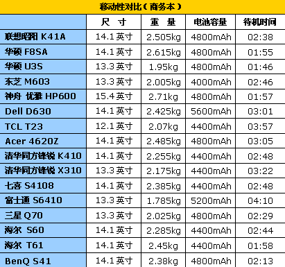 问题二:该笔记本的屏幕尺寸和分辨率是多少?
