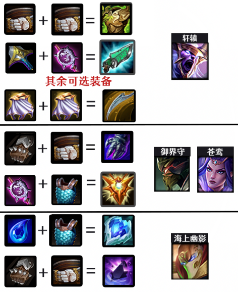 问题2: 石猴在不同阶段的出装策略有什么不同?