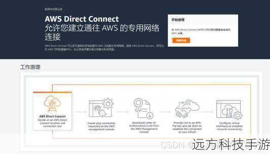 第二步：探索AWS免费套餐