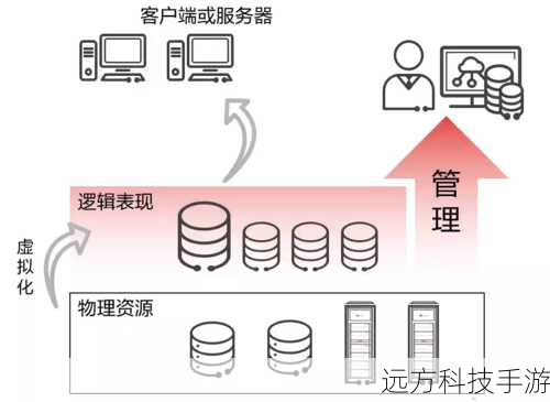 存储服务：每月最多可获得5GB的S3存储空间。