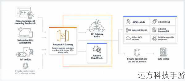 4、构建API：利用API Gateway创建RESTful API，测试与集成应用。