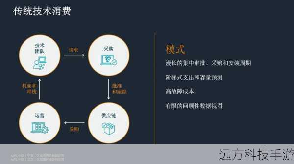 问题2：如何优化AWS的成本？