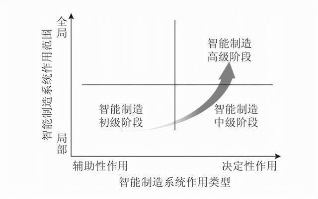 高级阶段