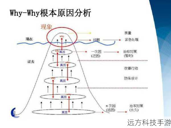 根源分析: