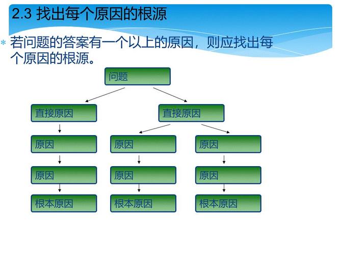 根源分析: