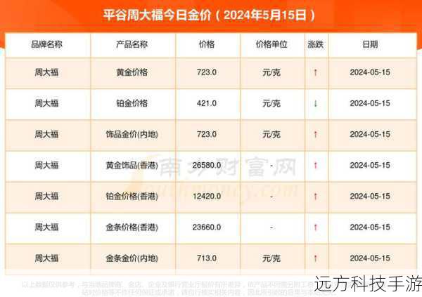 最新报价一览