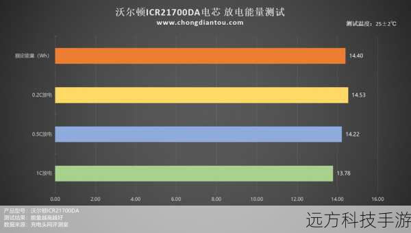 内置4000mAh大容量电池,搭配高效能的处理器和优化的系统,能够提供长达一整天的使用时间,快充功能也是亮点之一,通过标配的充电器,能够在短时间内为手机充满电,大大提高了使用的便利性。