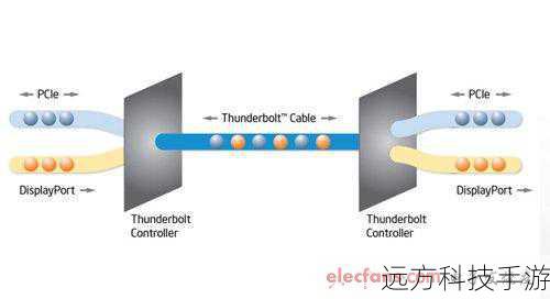 A：Thunderbolt是一种由英特尔开发的革命性数据传输接口技术，它融合了PCI Express数据传输技术和DisplayPort显示技术，实现了数据和视频信号的同时高速传输，Thunderbolt以其惊人的速度和强大的兼容性，正在逐步改变我们的数字生活。