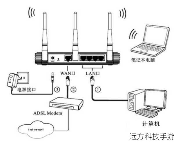 步骤二：连接路由器与电脑