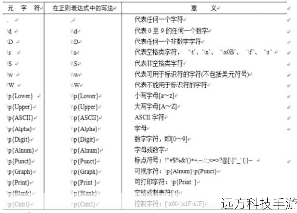 了解特殊字符和元字符对于构建更复杂的正则表达式至关重要。.匹配除换行符以外的任何单个字符,|表示“或”的操作符。