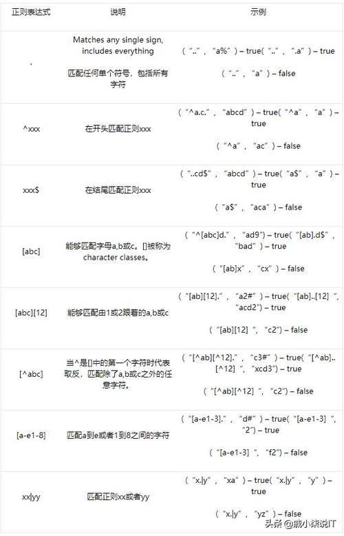 使用Matcher类的matches()方法可以验证整个字符串是否符合正则表达式的完整模式: