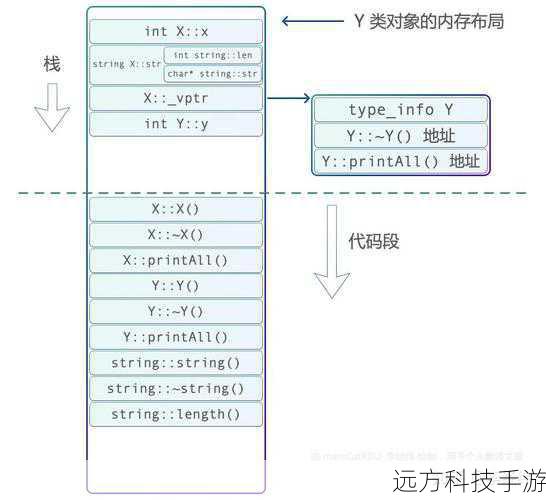 内存中的布局